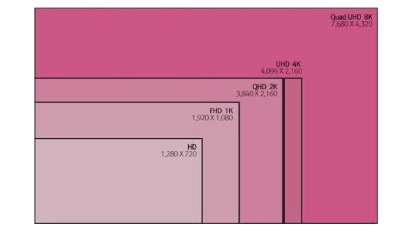 智能終端顯示設備分辨率中的1080P和1080I是什么意思？它們有什么區(qū)別